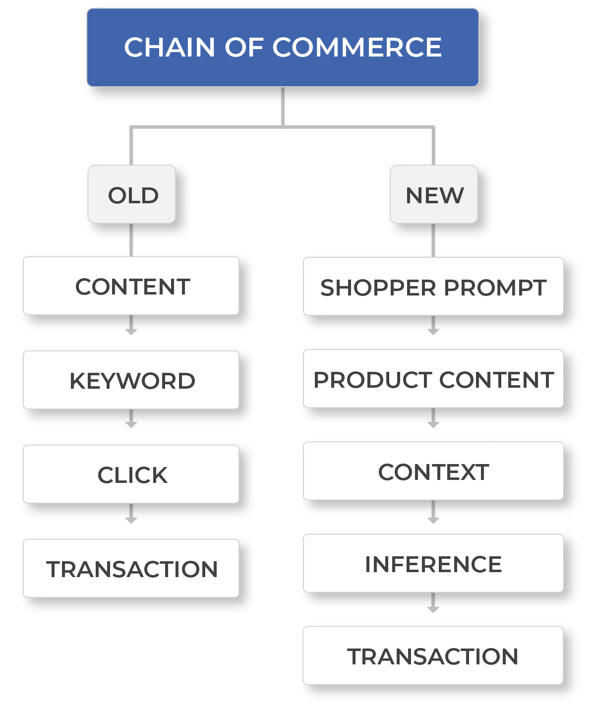 New Chain of Commerce