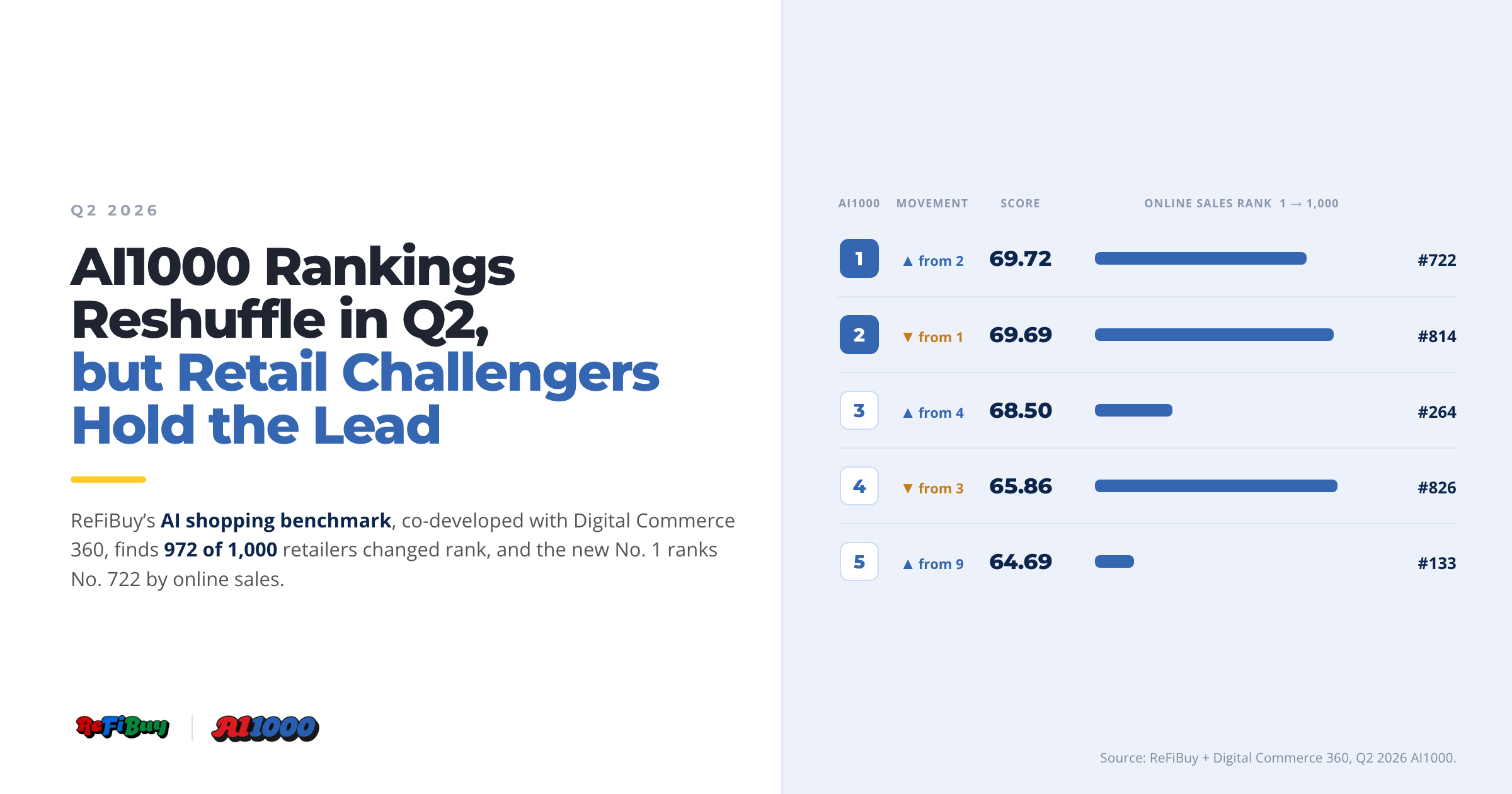 ReFiBuy AI1000 Rankings Q2 Edition
