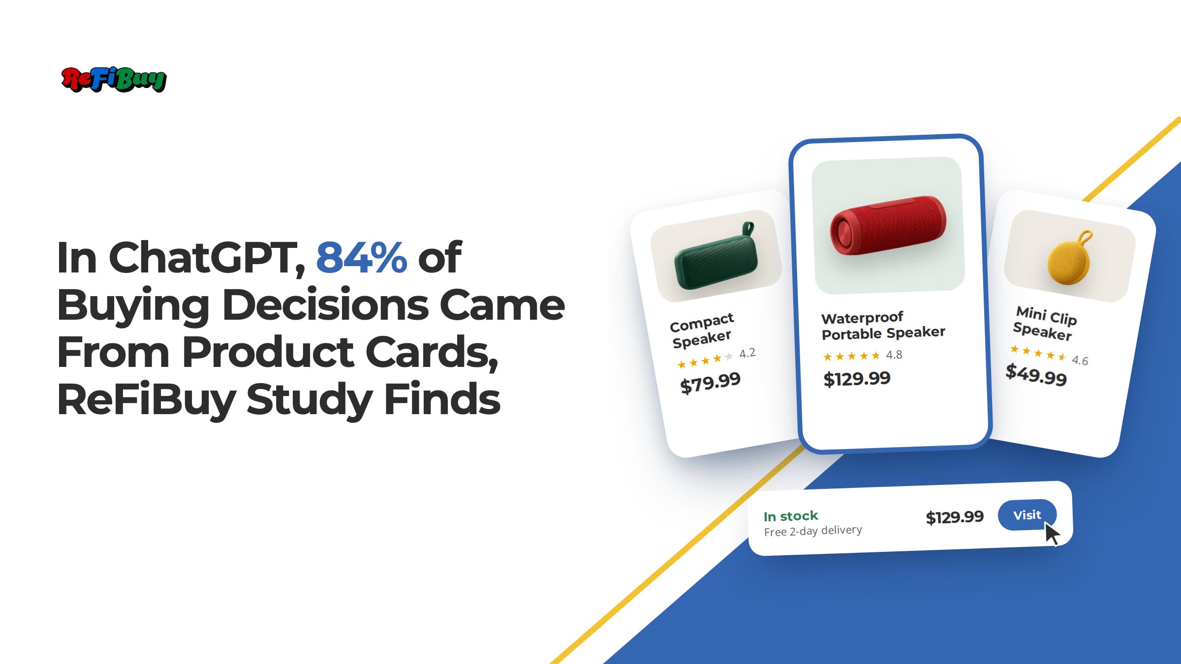 ReFiBuy study: In ChatGPT, 84% of buying decisions came from product cards, illustrated with three speaker product cards and an offer card.